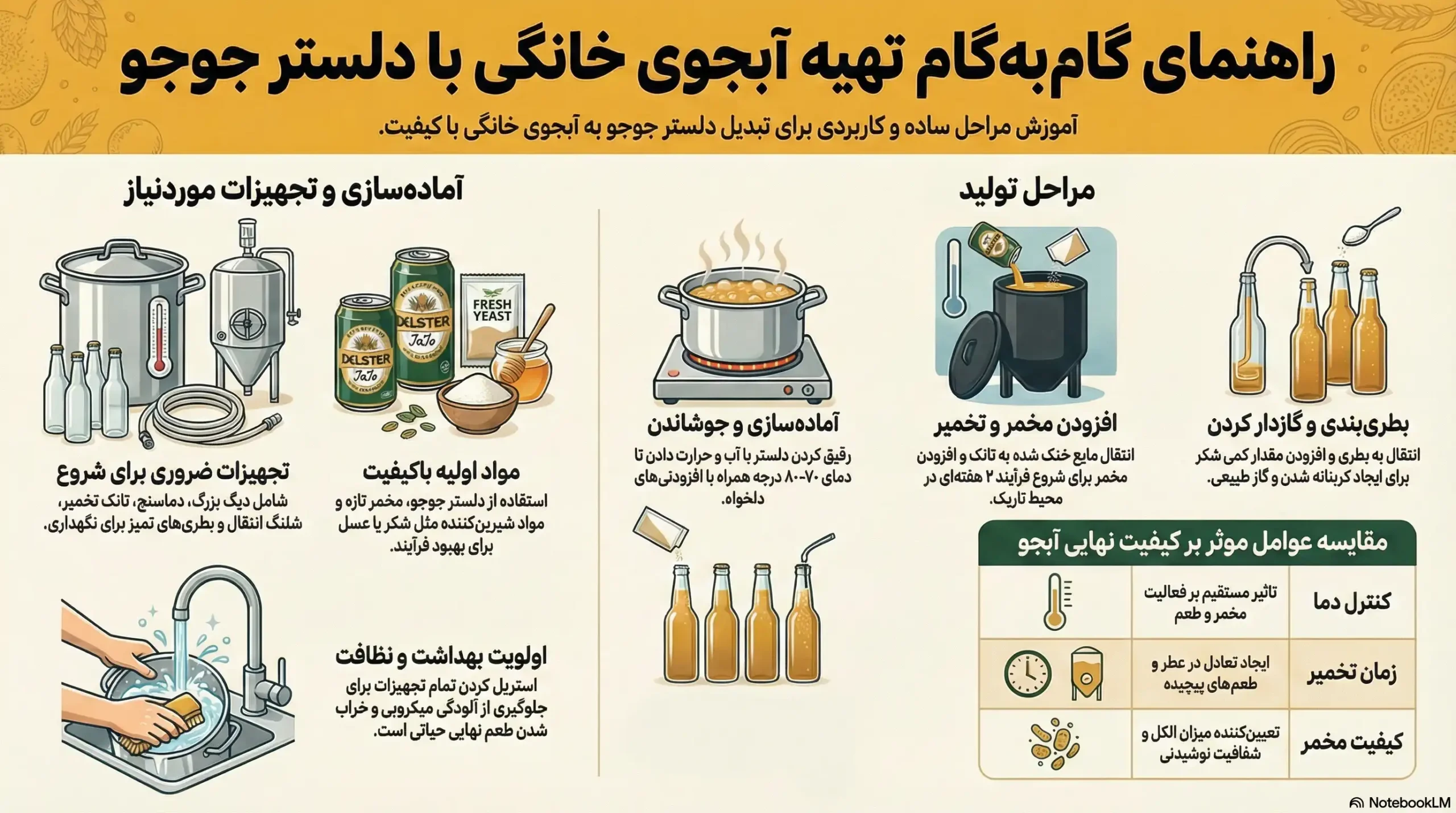 طرز تهیه آبجو خانگی با دلستر جوجو