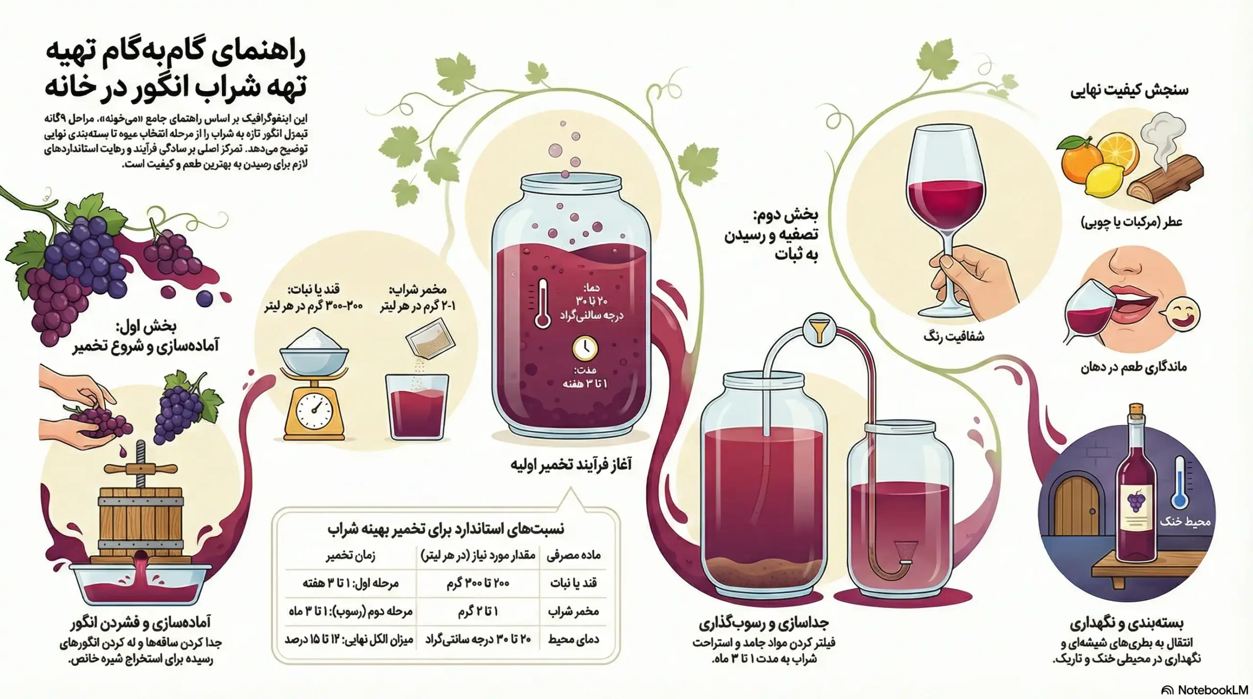 طرز تهیه شراب انگور در خانه (ساده ترین روش ساخت شراب انگور)
